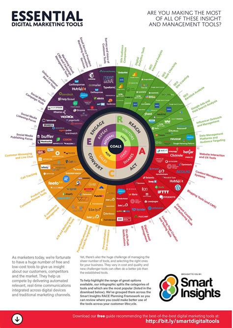 10 Essential Digital Marketing Areas to Master in 2023.